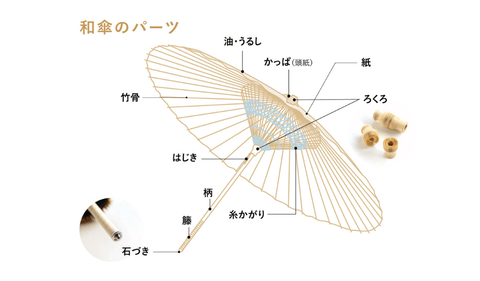 和傘のパーツ