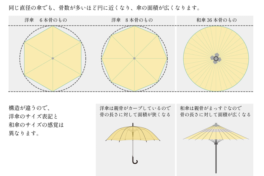 洋傘と和傘との構造の比較