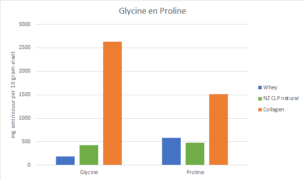 Grafiek Glycine Proline