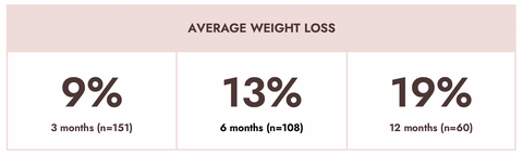 Average Weight Loss Results