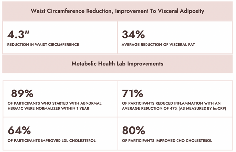 Waist Circumference Reduction and Metabolic Health Lab Improvements