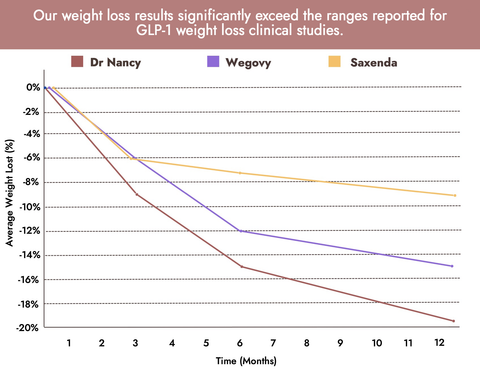 weight loss program results