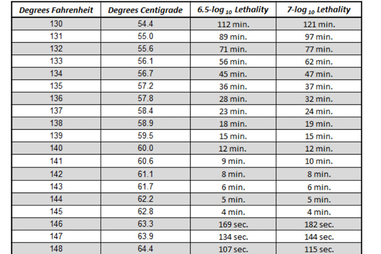 Time and Temperature Minimums for USDA