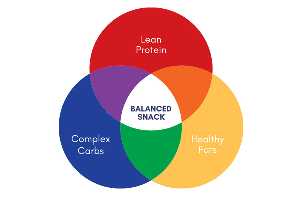 Venn Diagram of Balanced Snack Fat Protein Carb