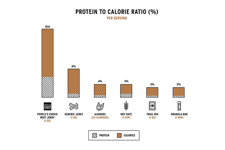 Beef jerky has the highest protein to calorie ration.