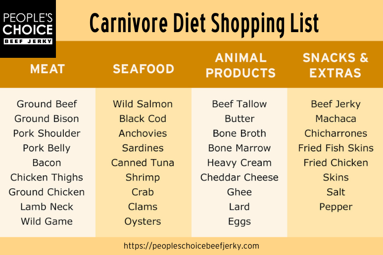 Carnivore Diet Shopping List