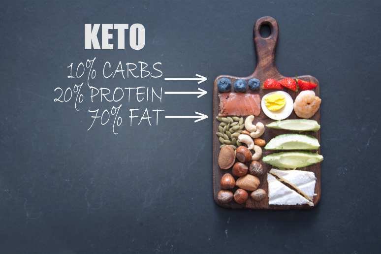 A quick overview of the keto diet macronutrient breakdown