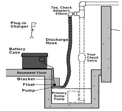 Hydropump DH900 Battery Backup Sump Pump, DIY Install sewage flow diagram 