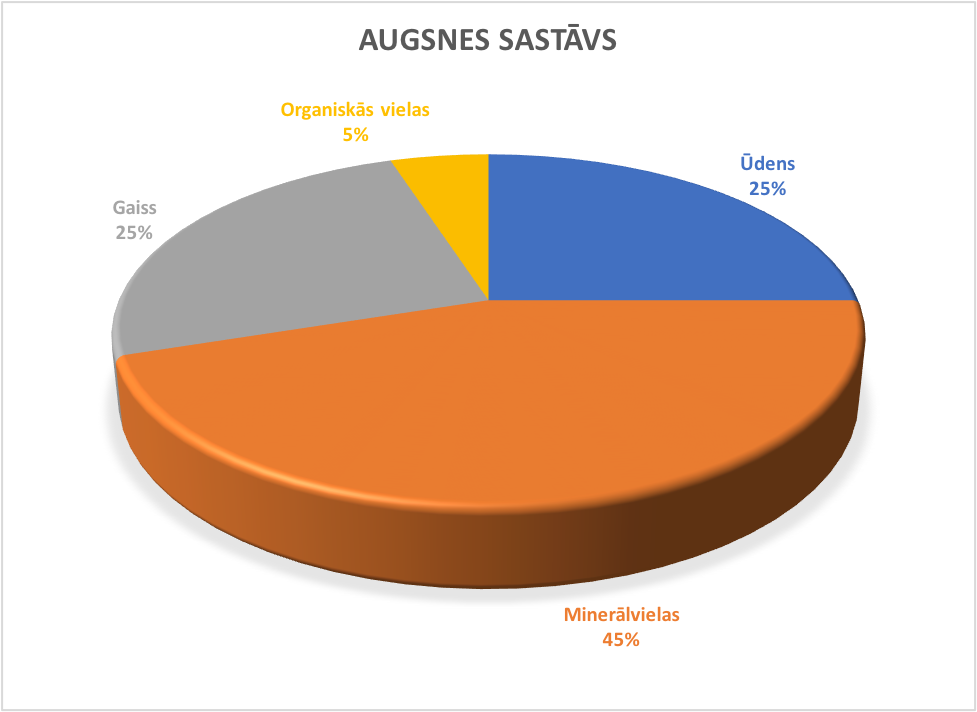 Augsnes sastāvs