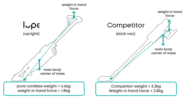 Upright vacuum cleaner versus stick vac diagram