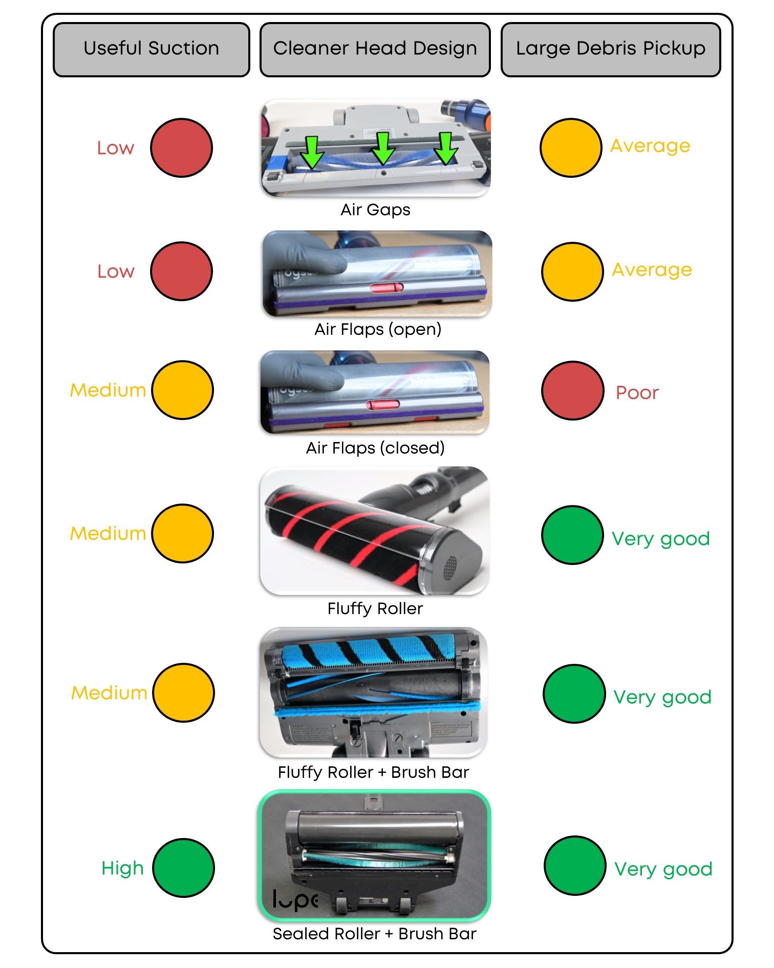 Vacuum cleaner heads useful suction and large debris pick-up comparison table