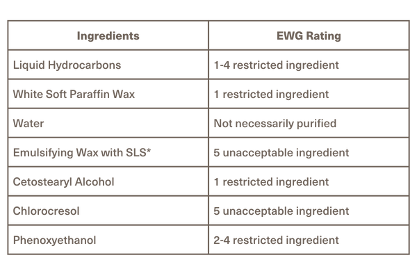 Bio-First Ingredients EWG Rating