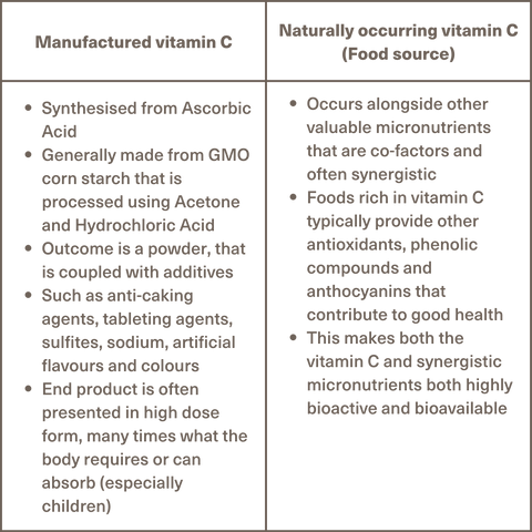 What’s better? Synthetic or Natural Health Boosts? Bio First