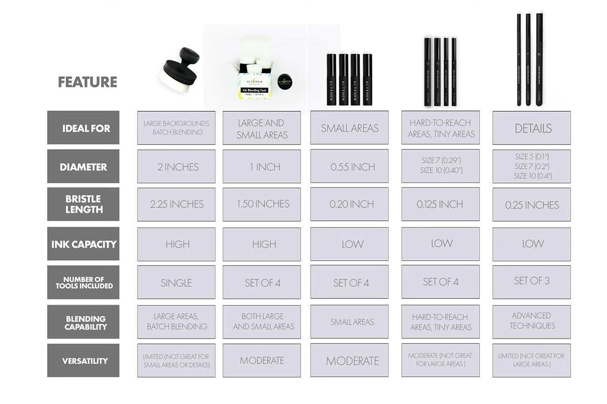 A comparison table of Altenew's blending brushes