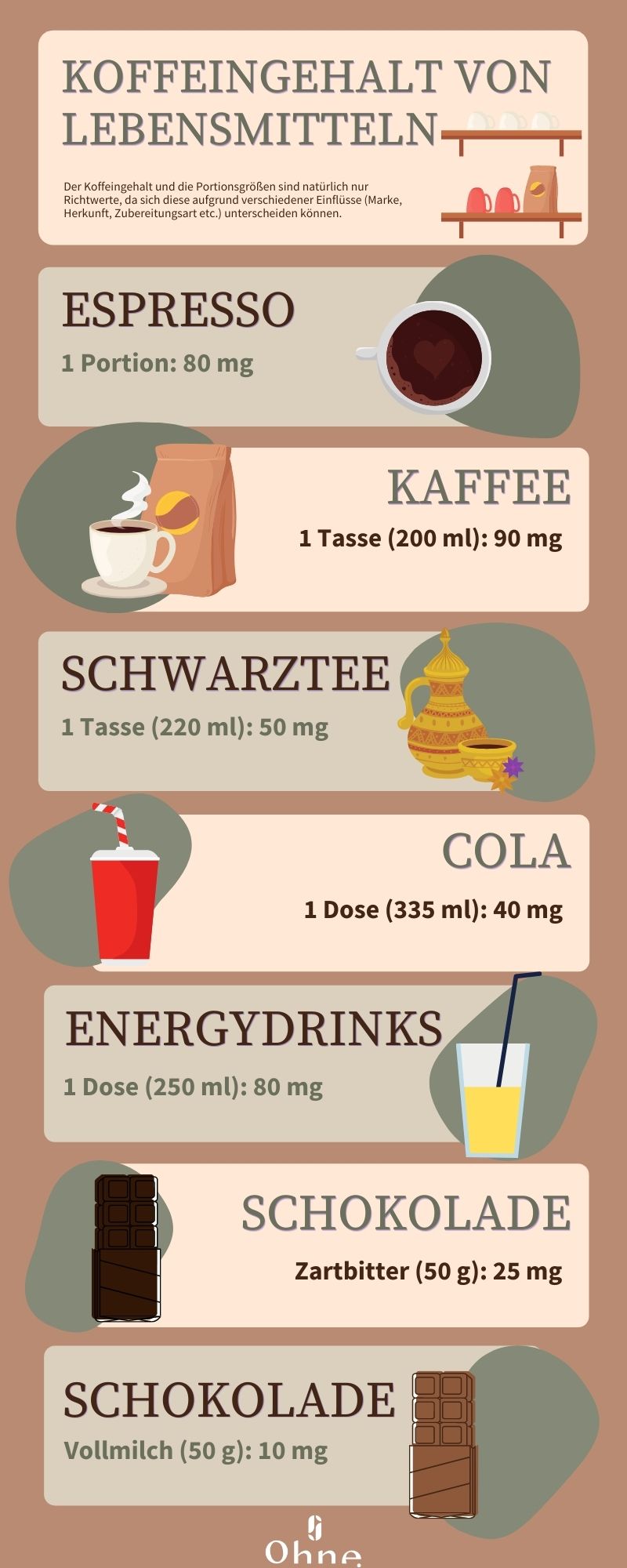 Infografik von OHNE zum Thema Koffeingehalt in Kaffee und anderen Produkten