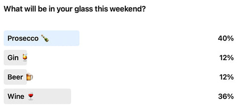 What alcoholic gift would you like to receive this Christmas or be enjoying this weekend? Linked In poll results from Spicers of Hythe