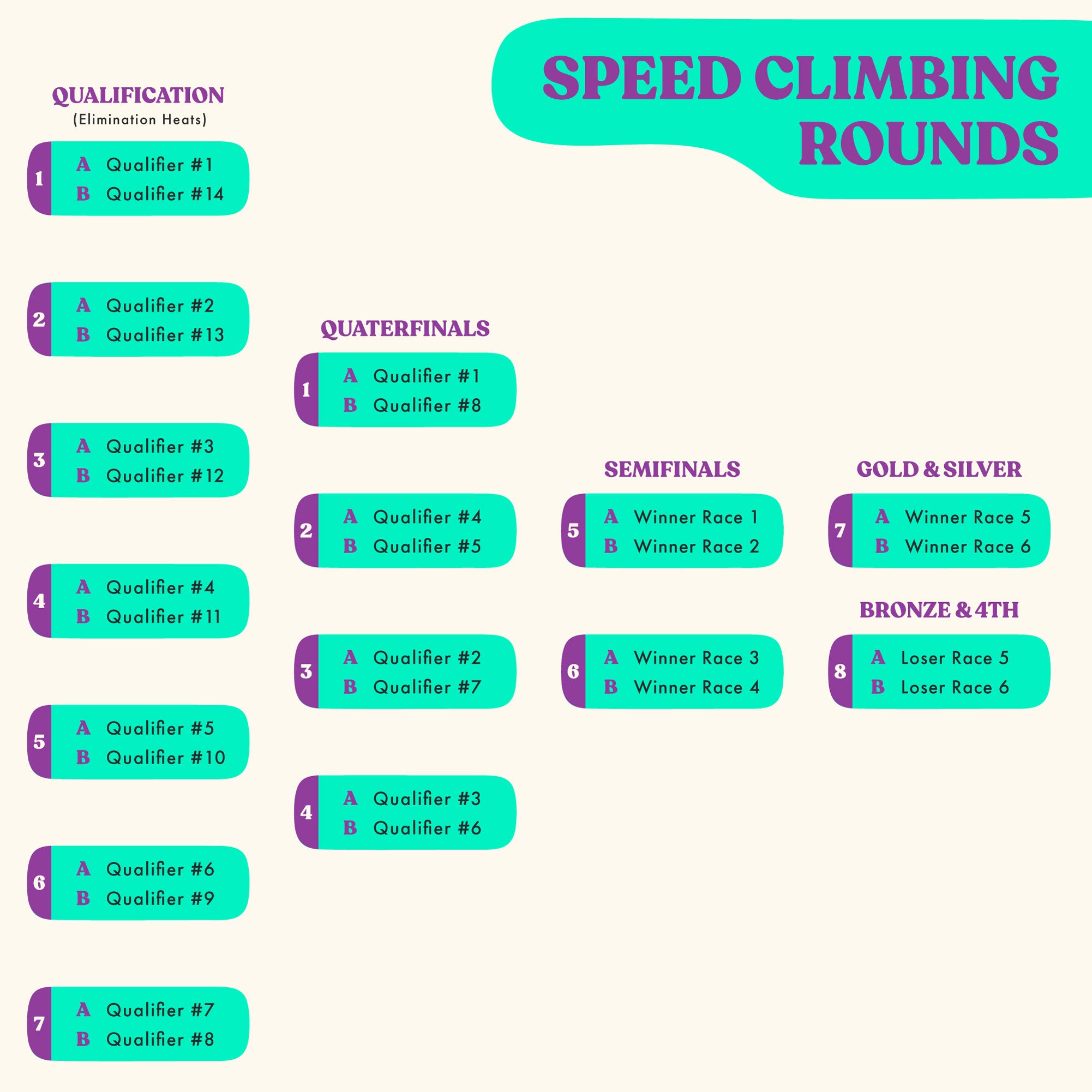 A diagram explaining the olympic speed climbing qualifiers, quaterfinals, semifinals and finals.