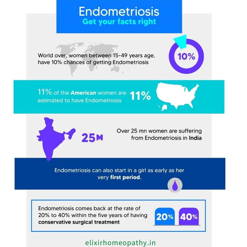 Facts, figures and statistics about Endometriosis. Elixir Homeopathy has expert homeopathic doctor in Gurgaon for effective treatment of endometriosis with homeopathy.