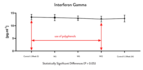 Interferon Gamma