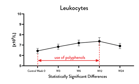 Leukocytes