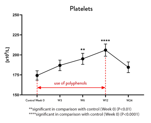 Platelets