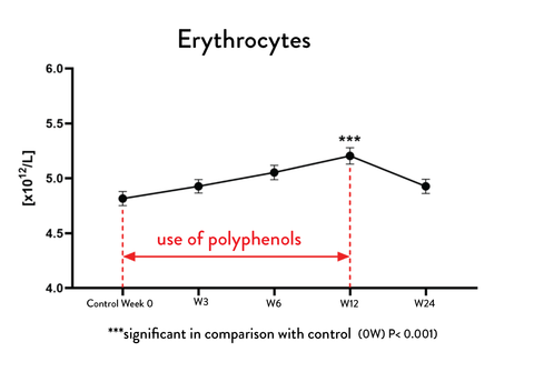 Erythrocytes Table