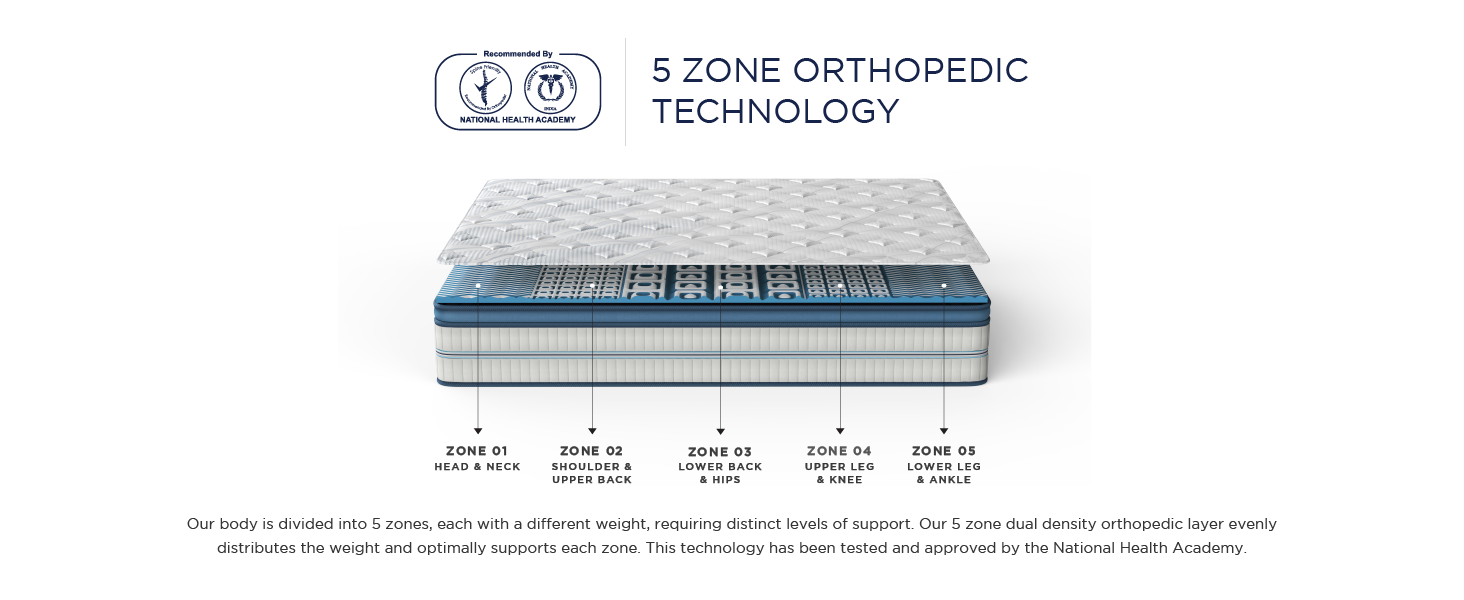 Experience the power of deep sleep with Strength, our advanced full body support orthopedic mattress recommended & tested by doctors at National Health Academy. Specially engineered with memory foam, this mattress is softly quilted on an antimicrobial fabric that's made with 40% recycled yarn. With all its goodness, we've made this mattress optimally firm and plush, to give you great back comfort.