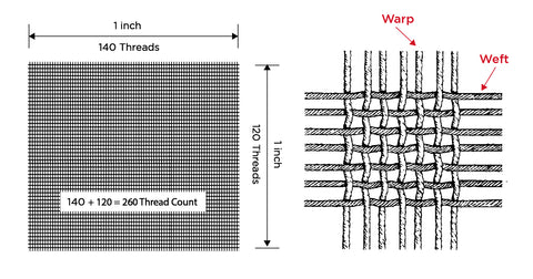 What is Thread Count in Bedsheets?