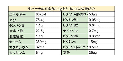 バナナの栄養成分表