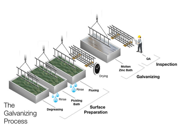 The Galvanizing Process - simwinliang.com - SIM WIN LIANG Singapore