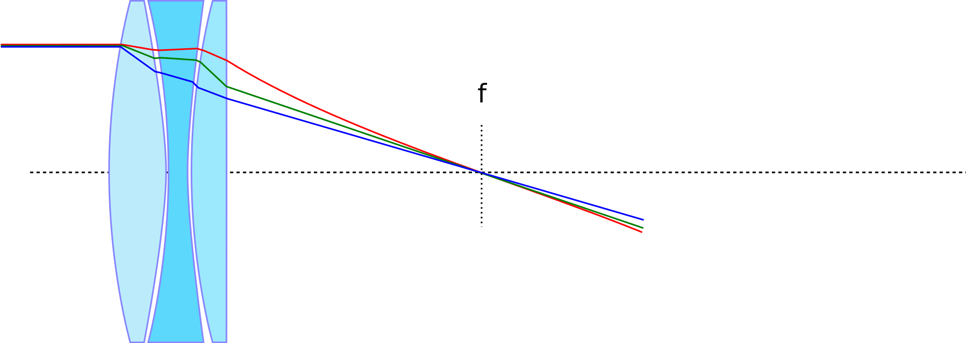 Example of Apochromatic Optical Performance. Image source: Wikipedia