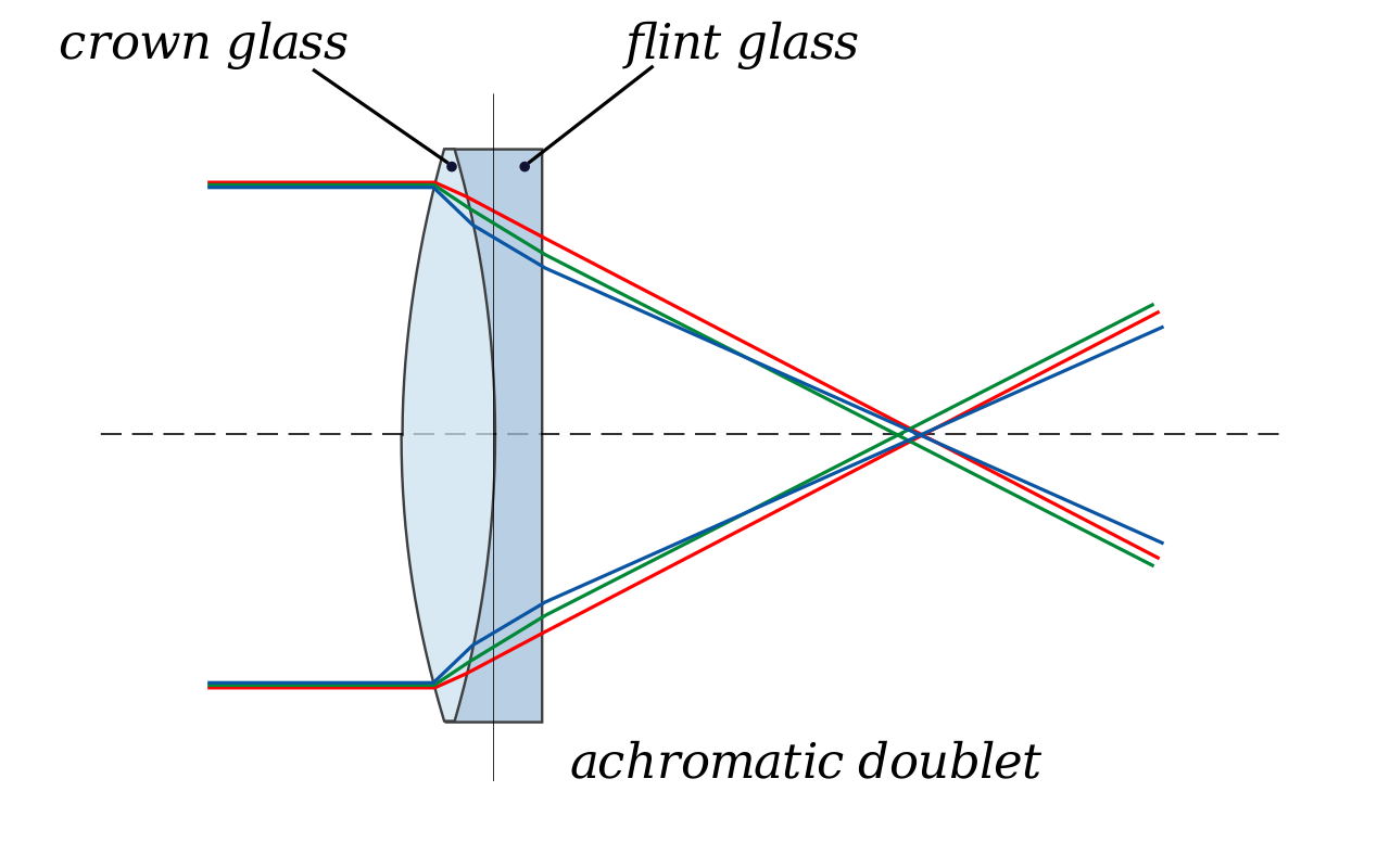 Achromatic Doublet Lens Diagram. Image source: Wikipedia