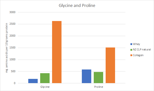 Graph Glycine Proline