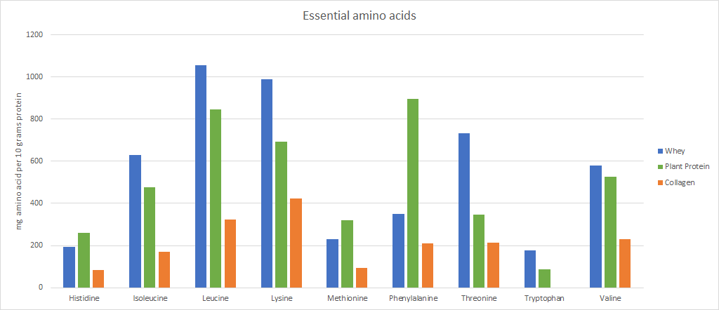 Graph essential amino acids
