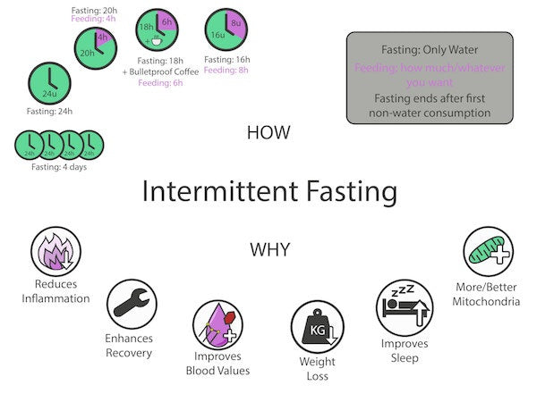 Benefits of Fasting