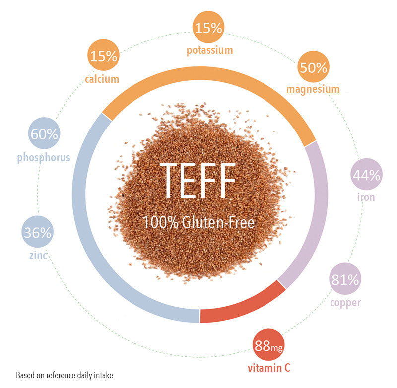 Teff Nutritional Properties