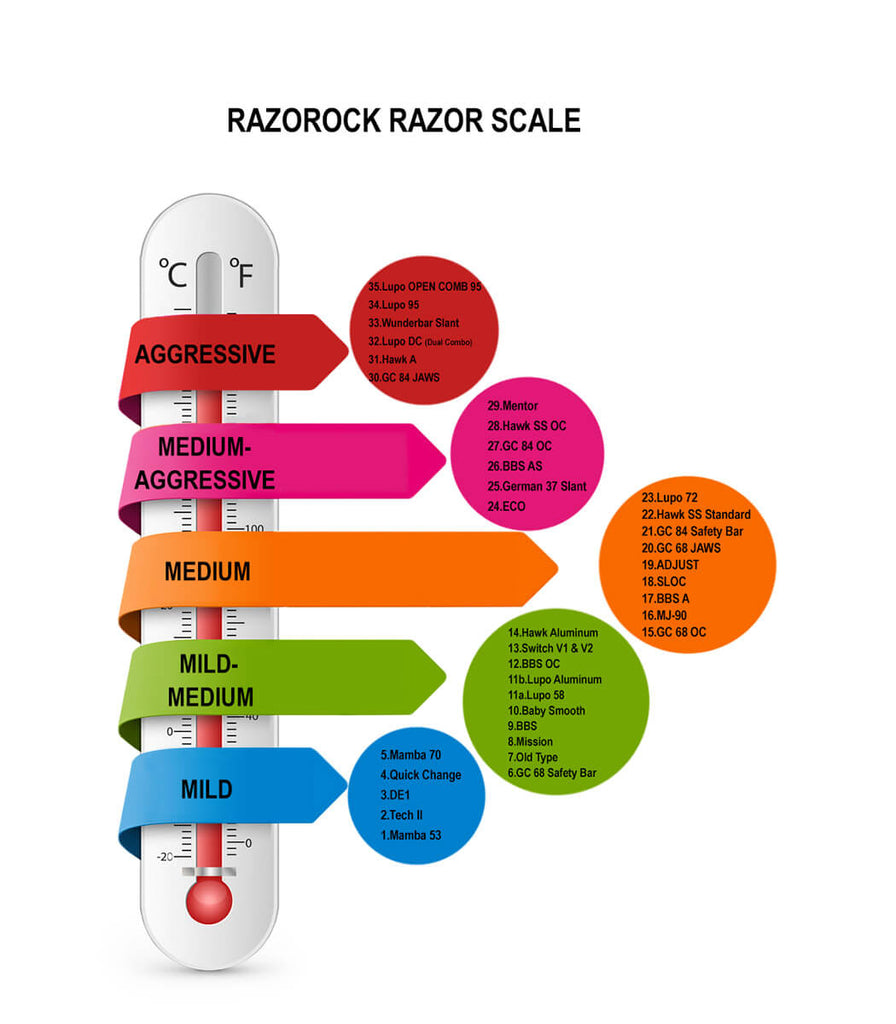 [Image: RazoRock-Razor-Aggression-Scale-May-2022...1652802727]