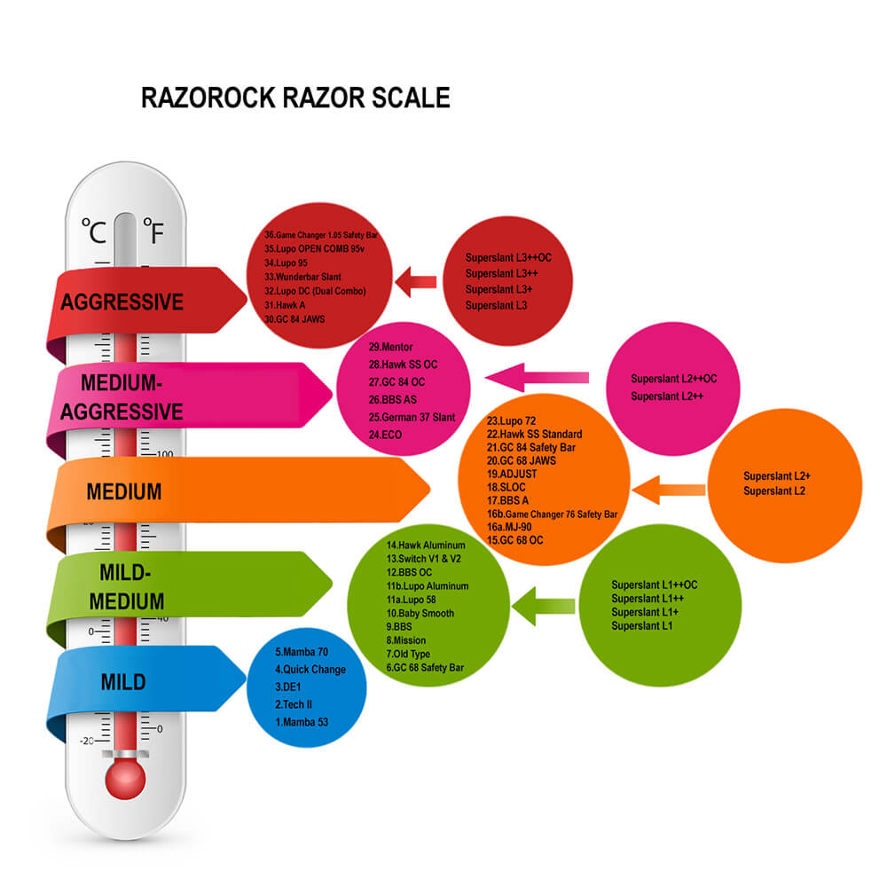 razor aggression scale