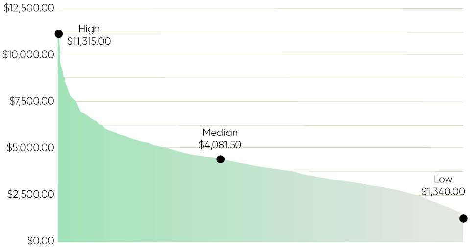 Graph showing one carat diamond prices 