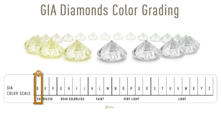 GIA diamond grading scale