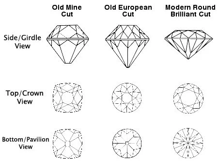 old mine cut compared to old european cut and modern round brilliant cut