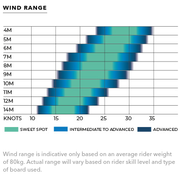 Ozone Enduro Kitesurfing Kite - Wind Range