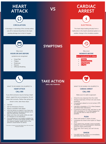 Heart Attack vs. Cardiac Arrest