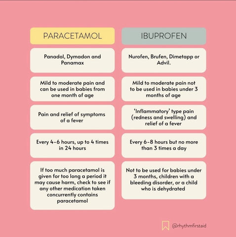 Paracetamol vs. Ibuprofen