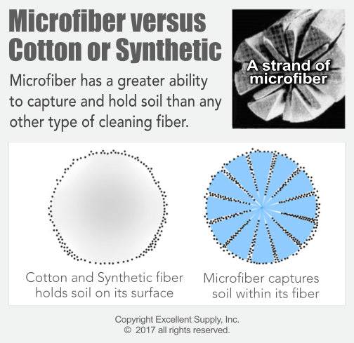 Microfiber compared to other types of bonnet material