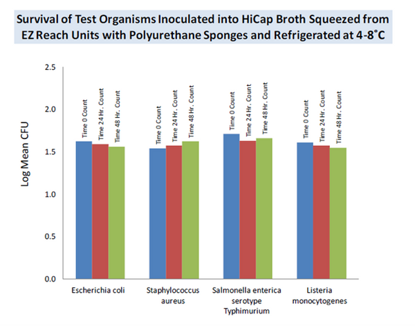 survival-test-of-organisms-inoculated-into-Hicap-Broth-squeezed-from-EZ-reach-unit-with-polyurethane-sponges