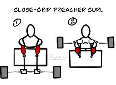 Drawing of a basic human figure performing the close-grip preacher curl in two steps 