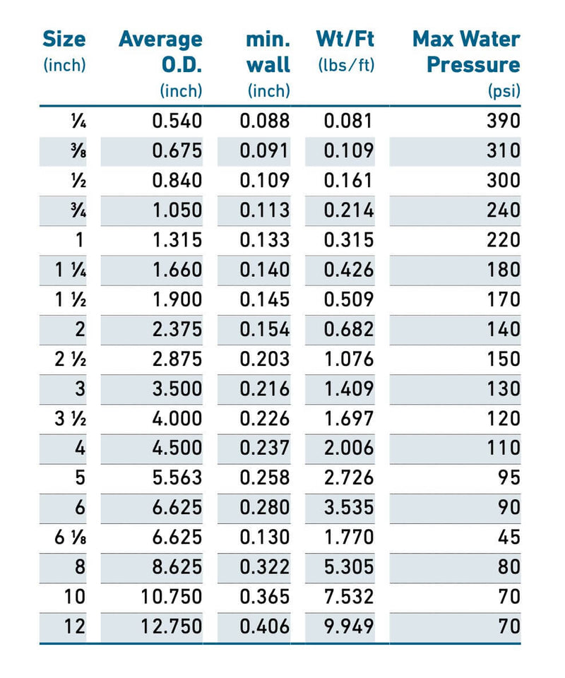 Pvc Piping Sizing Charts For Sch 40 Sch 80 Psi 54 Off 1304