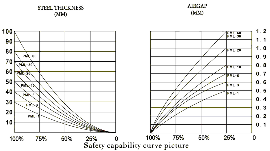 Safety Capability Curve