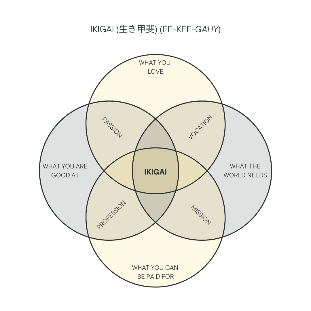 Ikigai Diagram 